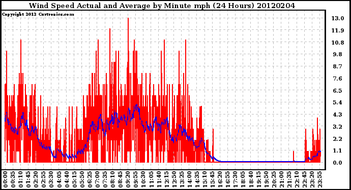 Milwaukee Weather Wind Speed<br>Actual and Average<br>by Minute mph<br>(24 Hours)