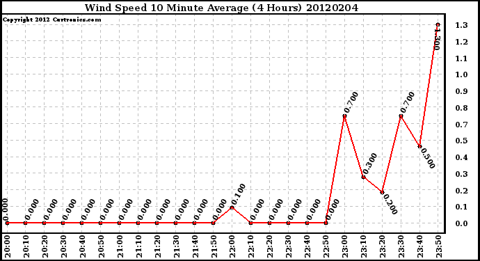 Milwaukee Weather Wind Speed<br>10 Minute Average<br>(4 Hours)