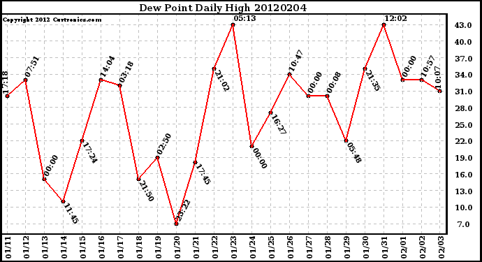 Milwaukee Weather Dew Point<br>Daily High