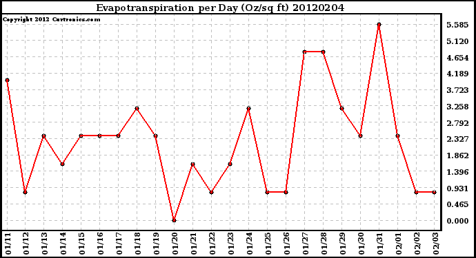 Milwaukee Weather Evapotranspiration<br>per Day (Oz/sq ft)