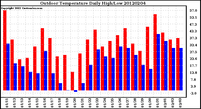 Milwaukee Weather Outdoor Temperature<br>Daily High/Low