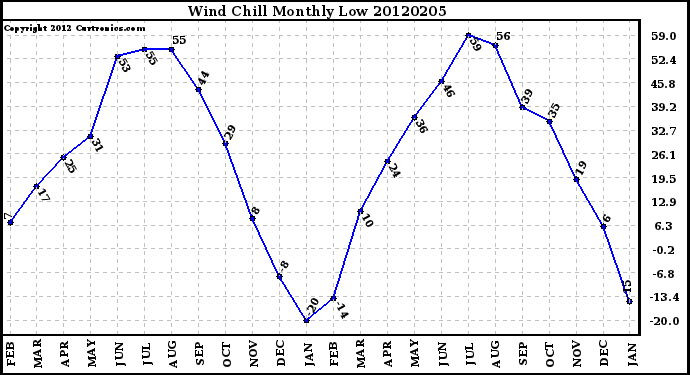 Milwaukee Weather Wind Chill<br>Monthly Low