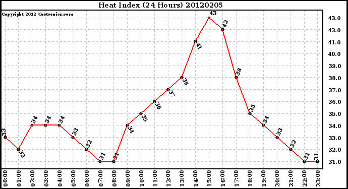 Milwaukee Weather Heat Index<br>(24 Hours)