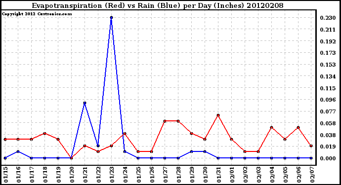 Milwaukee Weather Evapotranspiration<br>(Red) vs Rain (Blue)<br>per Day (Inches)