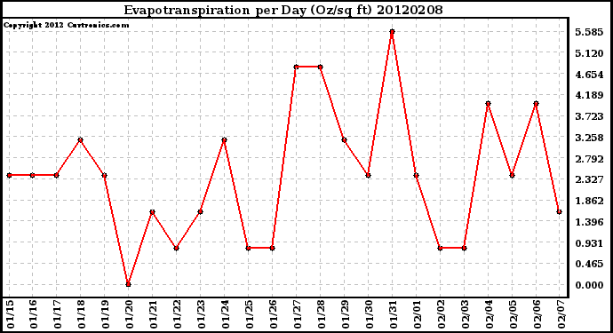 Milwaukee Weather Evapotranspiration<br>per Day (Oz/sq ft)