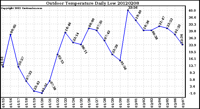 Milwaukee Weather Outdoor Temperature<br>Daily Low