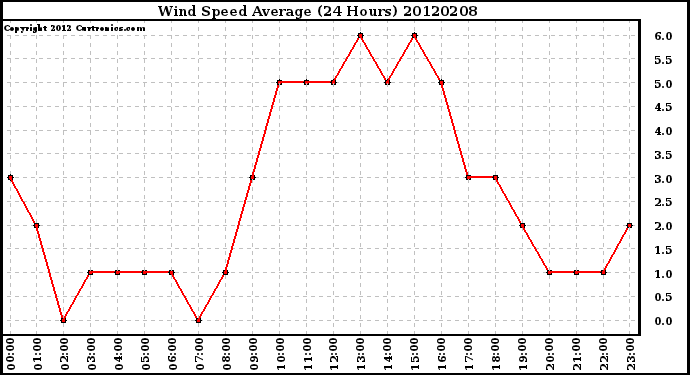 Milwaukee Weather Wind Speed<br>Average<br>(24 Hours)