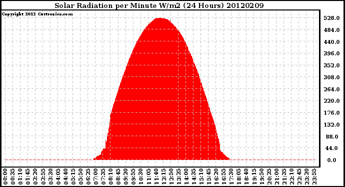 Milwaukee Weather Solar Radiation<br>per Minute W/m2<br>(24 Hours)