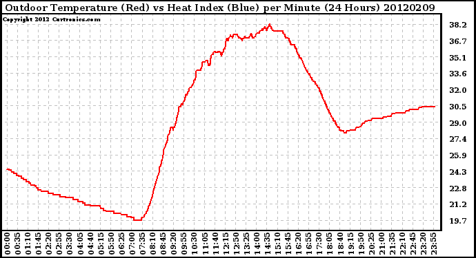 Milwaukee Weather Outdoor Temperature (Red)<br>vs Heat Index (Blue)<br>per Minute<br>(24 Hours)