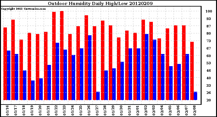 Milwaukee Weather Outdoor Humidity<br>Daily High/Low