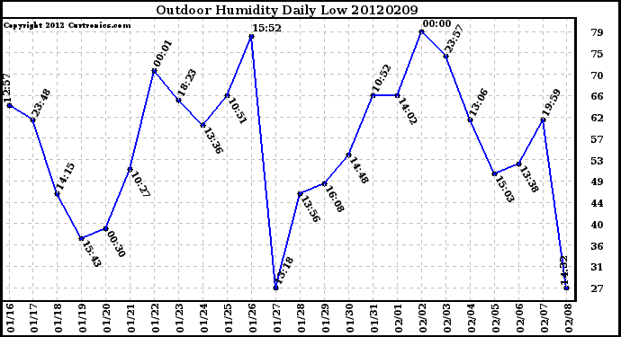 Milwaukee Weather Outdoor Humidity<br>Daily Low