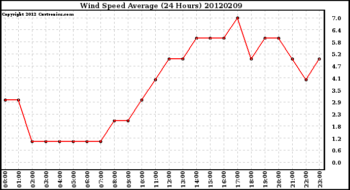 Milwaukee Weather Wind Speed<br>Average<br>(24 Hours)