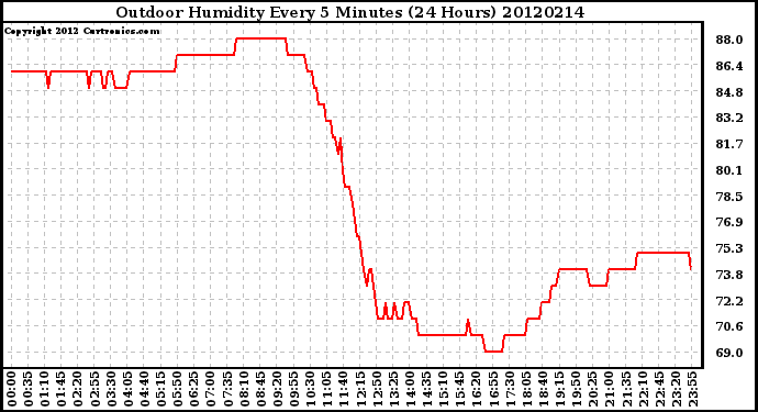 Milwaukee Weather Outdoor Humidity<br>Every 5 Minutes<br>(24 Hours)