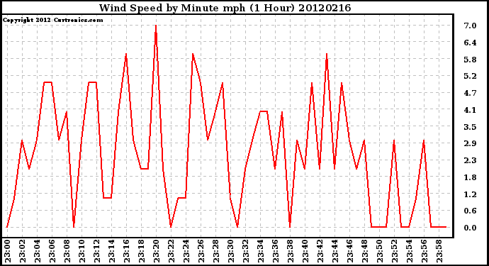 Milwaukee Weather Wind Speed<br>by Minute mph<br>(1 Hour)