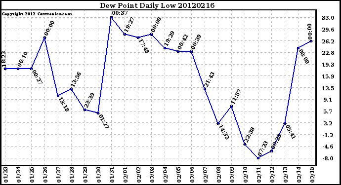 Milwaukee Weather Dew Point<br>Daily Low