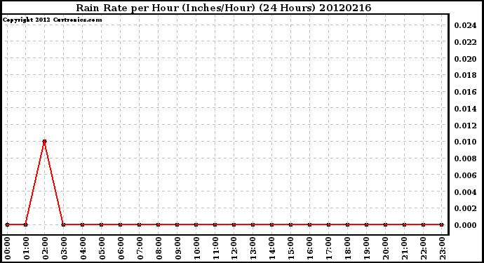 Milwaukee Weather Rain Rate<br>per Hour<br>(Inches/Hour)<br>(24 Hours)