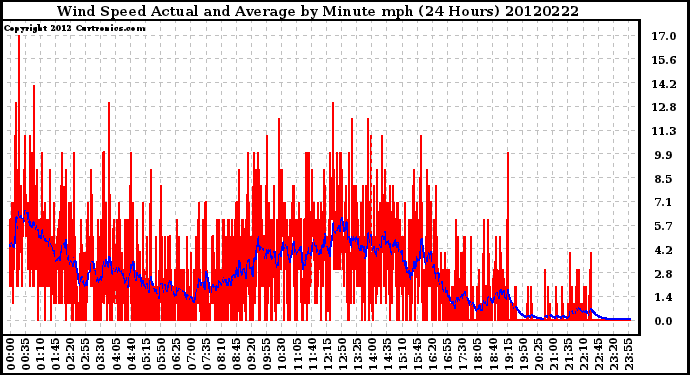 Milwaukee Weather Wind Speed<br>Actual and Average<br>by Minute mph<br>(24 Hours)