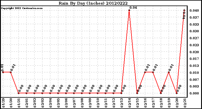 Milwaukee Weather Rain<br>By Day<br>(Inches)