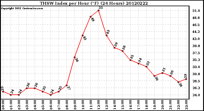 Milwaukee Weather THSW Index<br>per Hour (F)<br>(24 Hours)