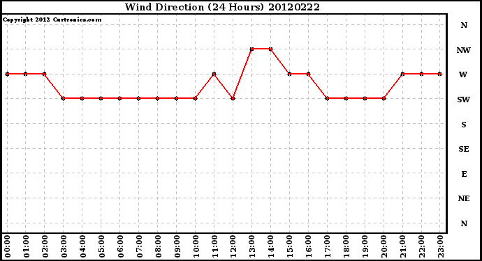 Milwaukee Weather Wind Direction<br>(24 Hours)