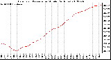 Milwaukee Weather Barometric Pressure<br>per Minute<br>(24 Hours)