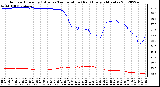 Milwaukee Weather Outdoor Humidity (Blue)<br>vs Temperature (Red)<br>Every 5 Minutes