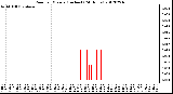 Milwaukee Weather Rain<br>per Minute<br>(Inches)<br>(24 Hours)