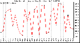 Milwaukee Weather Solar Radiation<br>Avg per Day W/m2/minute