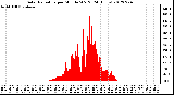 Milwaukee Weather Solar Radiation<br>per Minute W/m2<br>(24 Hours)