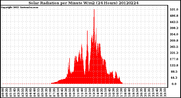 Milwaukee Weather Solar Radiation<br>per Minute W/m2<br>(24 Hours)