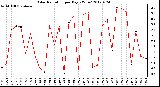 Milwaukee Weather Solar Radiation<br>per Day KW/m2