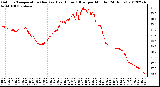 Milwaukee Weather Outdoor Temperature (Red)<br>vs Heat Index (Blue)<br>per Minute<br>(24 Hours)