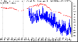 Milwaukee Weather Outdoor Temperature (Red)<br>vs Wind Chill (Blue)<br>per Minute<br>(24 Hours)