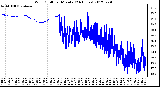 Milwaukee Weather Wind Chill<br>per Minute<br>(24 Hours)