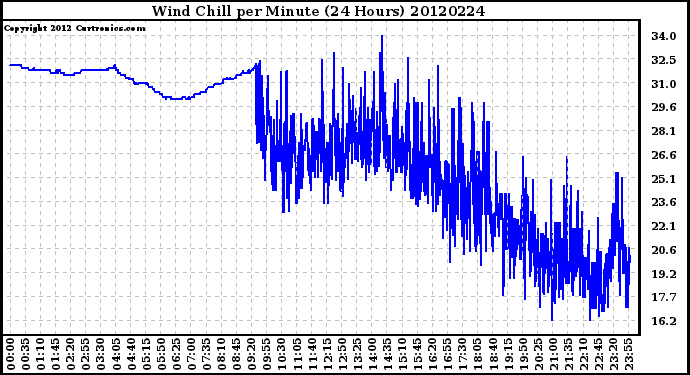 Milwaukee Weather Wind Chill<br>per Minute<br>(24 Hours)