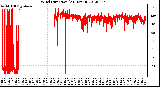 Milwaukee Weather Wind Direction<br>(24 Hours)