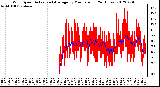 Milwaukee Weather Wind Speed<br>Actual and Average<br>by Minute mph<br>(24 Hours)