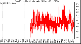 Milwaukee Weather Wind Speed<br>by Minute mph<br>(24 Hours)