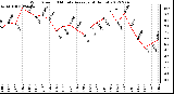 Milwaukee Weather Wind Speed<br>10 Minute Average<br>(4 Hours)