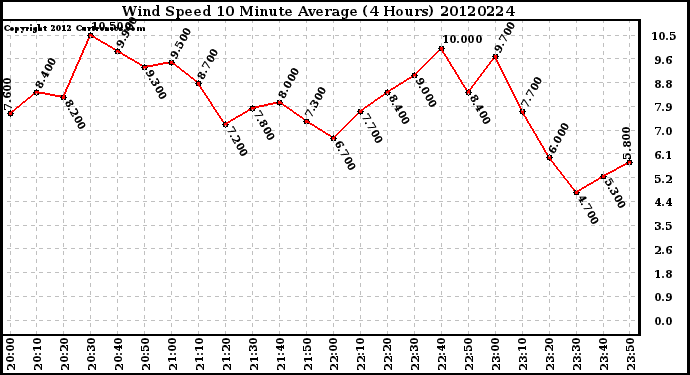 Milwaukee Weather Wind Speed<br>10 Minute Average<br>(4 Hours)