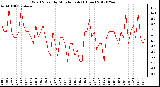 Milwaukee Weather Wind Speed<br>by Minute mph<br>(1 Hour)