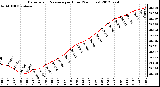 Milwaukee Weather Barometric Pressure<br>per Hour<br>(24 Hours)