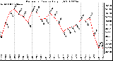 Milwaukee Weather Barometric Pressure<br>Daily High