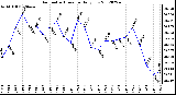 Milwaukee Weather Barometric Pressure<br>Daily Low