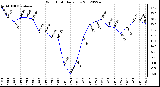 Milwaukee Weather Wind Chill<br>Daily Low