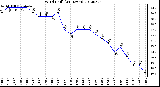 Milwaukee Weather Wind Chill<br>(24 Hours)