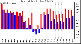 Milwaukee Weather Dew Point<br>Daily High/Low