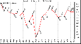 Milwaukee Weather Dew Point<br>Daily High