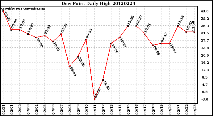 Milwaukee Weather Dew Point<br>Daily High