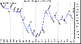 Milwaukee Weather Dew Point<br>Daily Low